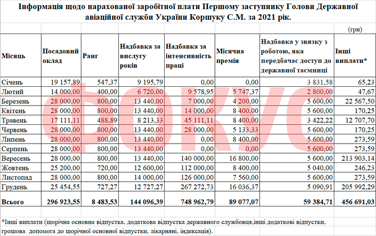 Скільки заробив Сергія Коршук як перший заступник голови ДАСУ у 2021 році