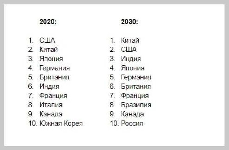 CEBR, рейтинг, топ, экономик, Китай, США