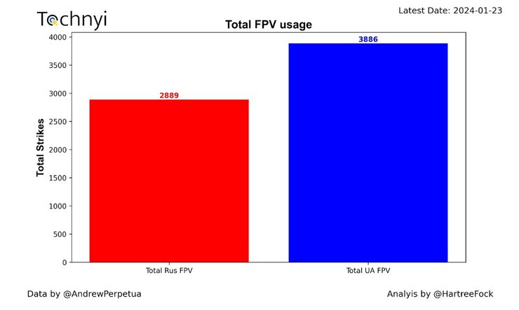 FPV-дроны, ВСУ, ВС РФ