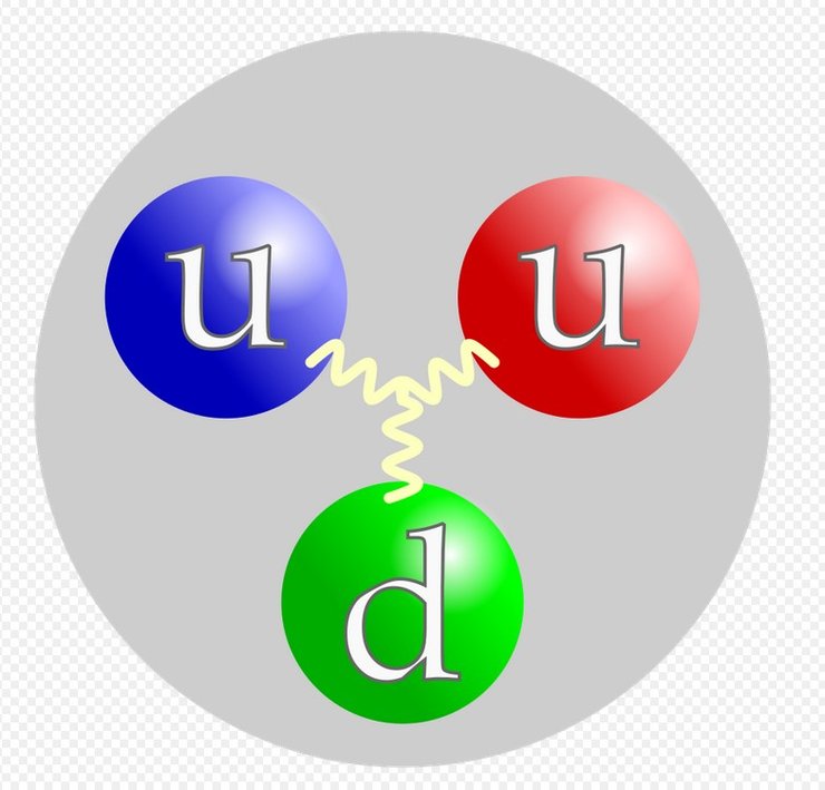 Протон, кварк, структура