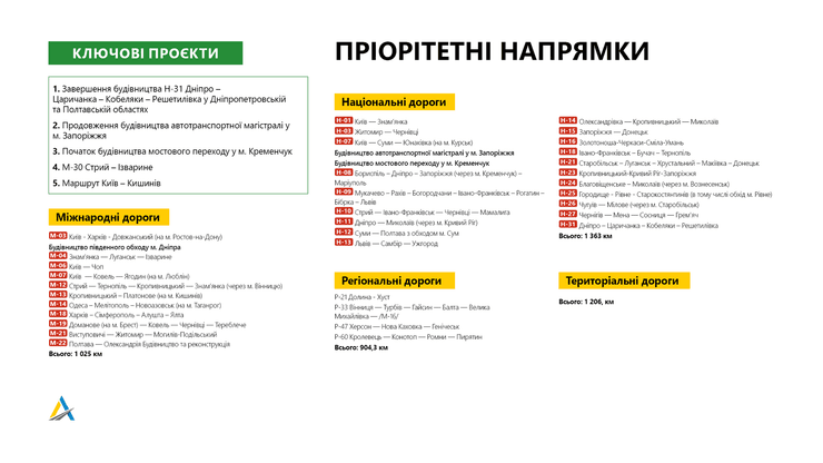 восстановление дорог в украине