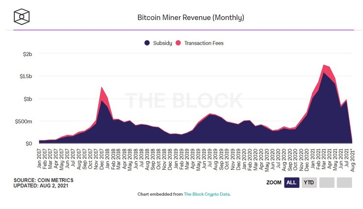 заработок майнеров, аналитика, инфографика