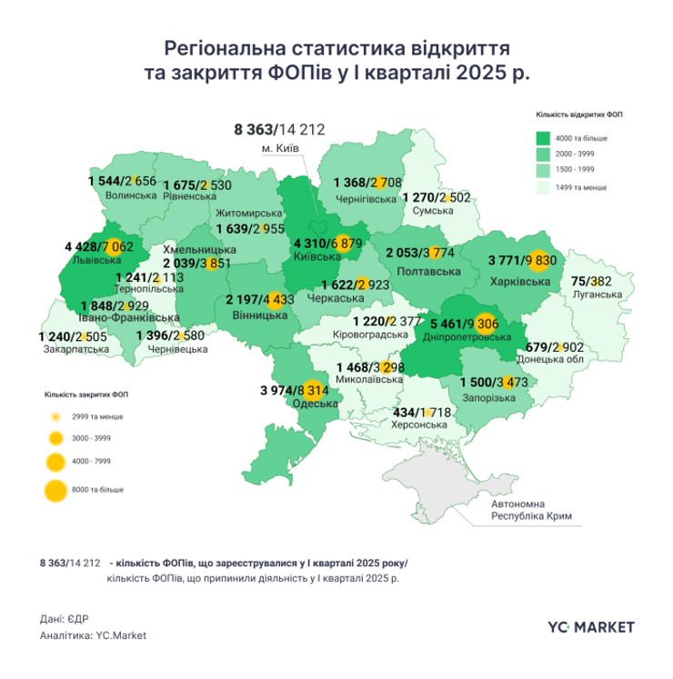 На початку 2025 року закрилося вдвічі більше ФОПів, ніж відкрилося