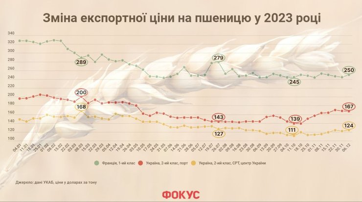 У грудні світові ціни на зернові знизилися на 29%, як порівняти з груднем 2022 року