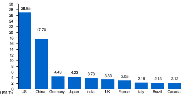 Країни першої десятки за ВВП у 2023 році