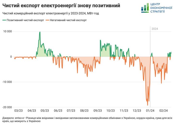 Экспорт электроэнергии Украина, импорт электричества, 19 февраля