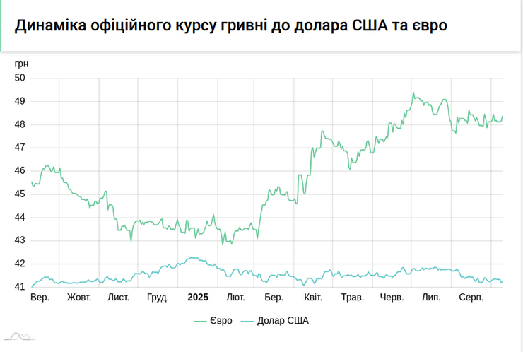 График курса валют