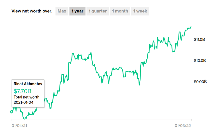 Так менялось состояние богатейшего украинца в течение 2021 года (по версии Bloomberg)