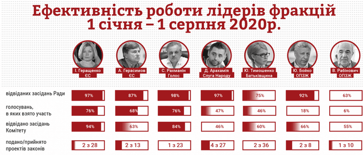 работа лидеров фракций в раде