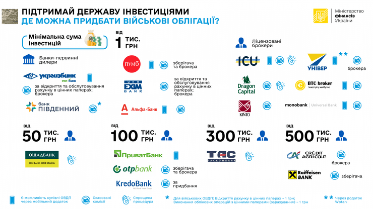 сбережения во время войны, депозит в банке во время войны, банковские депозиты в военное время, банковские вклады в военное время, вклады во время войны, ставки по депозитам, банки украины во время войны, ОВГЗ украины
