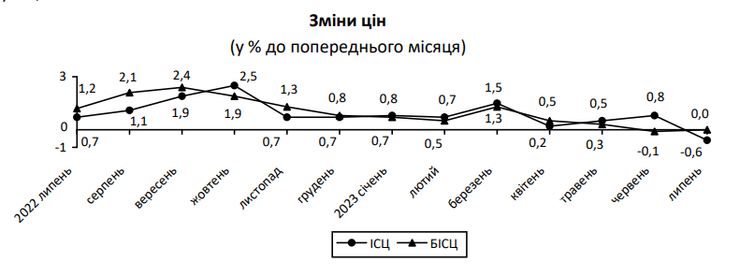 Инфляция, дезинфляция, потребительские цены