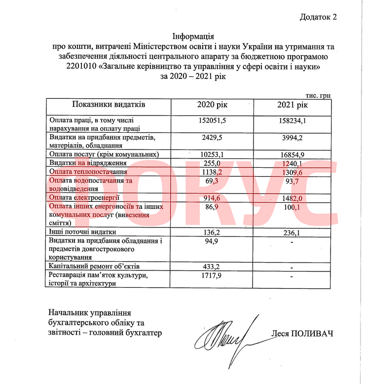 Скільки витратили на утримання Міністерства освіти у 2020-2021 роках.