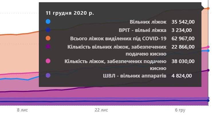 статистика, койки, коронавирус, 11 декабря