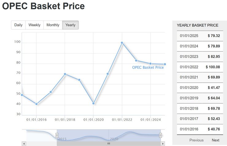 ОПЕК, цены на нефть, добыча нефти, добыча нефти