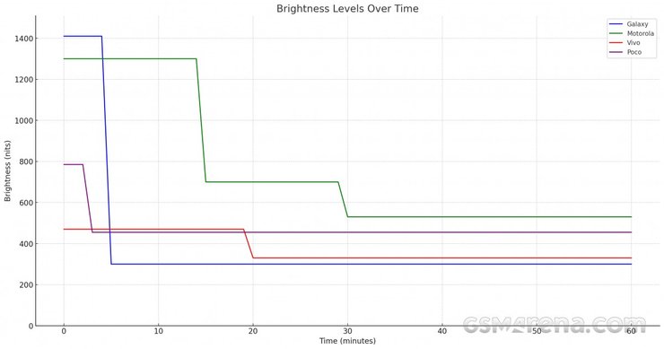 тесты смартфонов, график