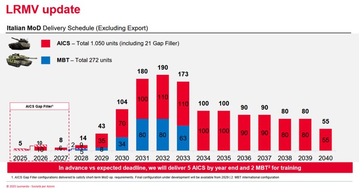 LRMV сроки снабжения