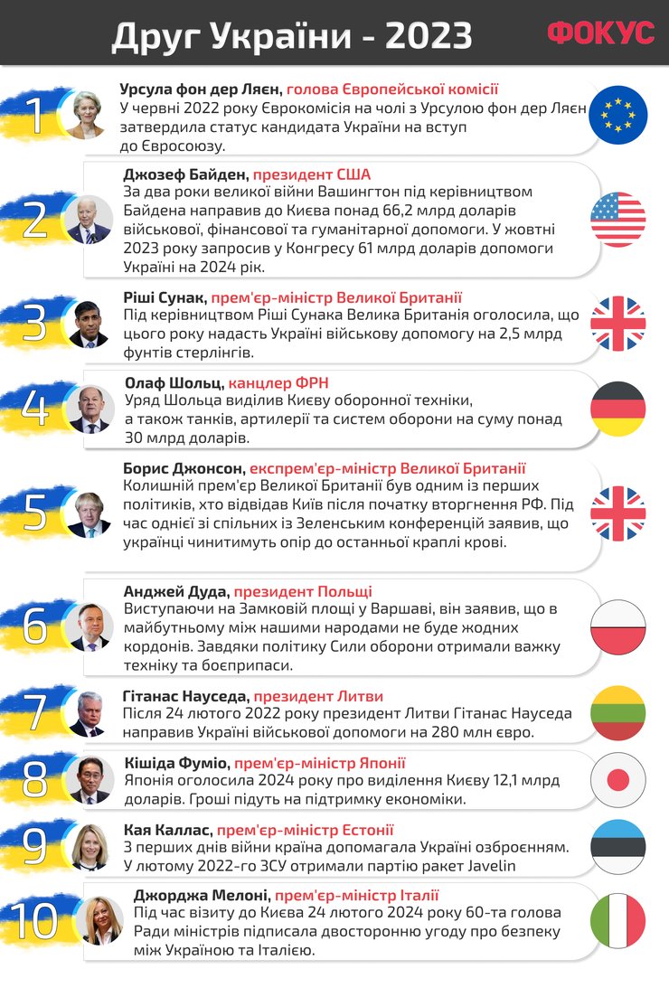 Друг України – 2023, рейтинг Фокусу, рейтинг друзів України, Урсула фон дер Ляєн, російсько-українська війна, Джо Байден, Ріши Сунак, Олаф Шольц, Кісіда Фуміо, Анджей Дуда