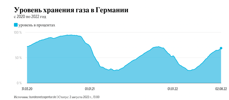 Німеччина газ, обсяги газу Німеччина