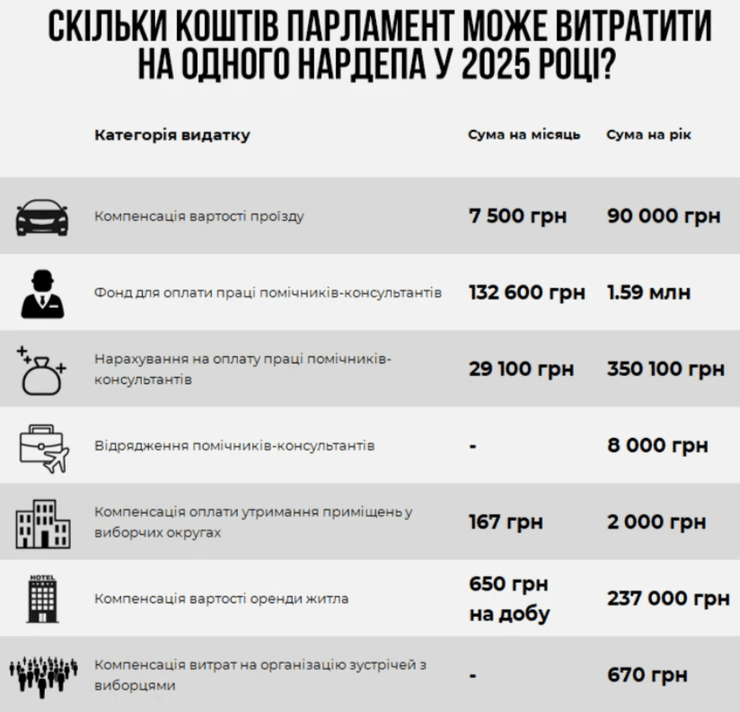 Витрати на одного народного депутата в 2025 році