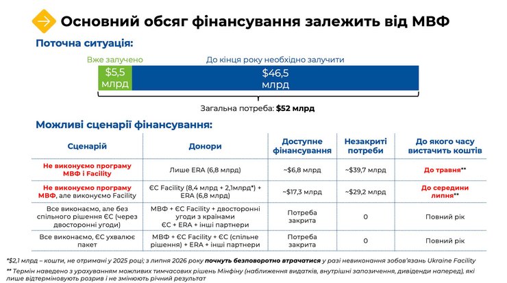 Сценарії зовнішнього фінансування залежно від темпу виконання реформ