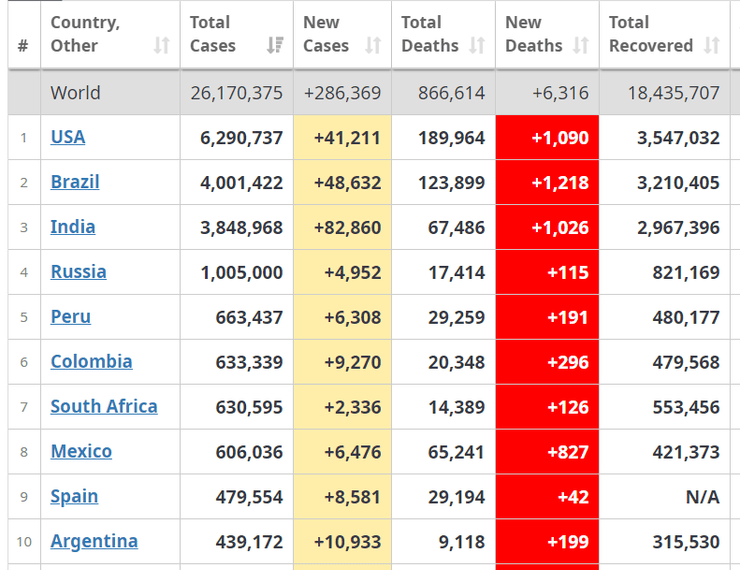 коронавирус по странам 3 сентября