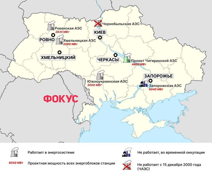 Сейчас мощность всех АЭС в составе НАЭК "Энергоатом" превышает 13,87 ГВт, но самая большая станция ЗАЭС не дает электроэнергию в систему