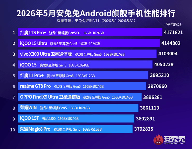 antutu топ 10 флагманов май 2026