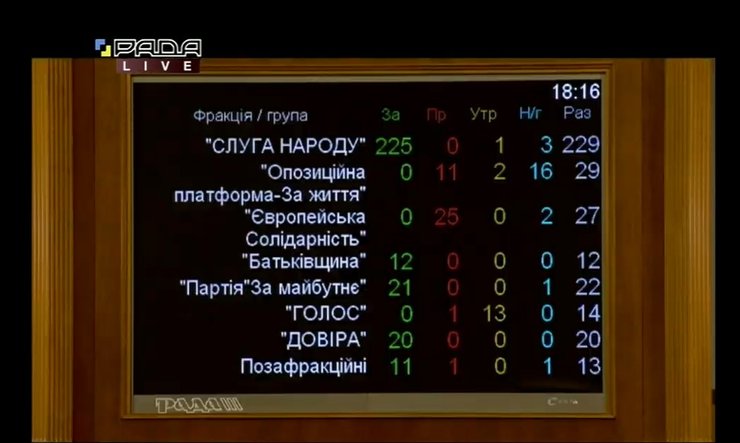 результаты голосования за госбюджет 2021