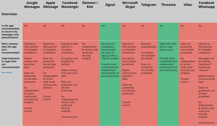месенджери, мобільні додатки, порівняльна таблиця, порівняння, WhatsApp, Signal, Messenger, Telegram