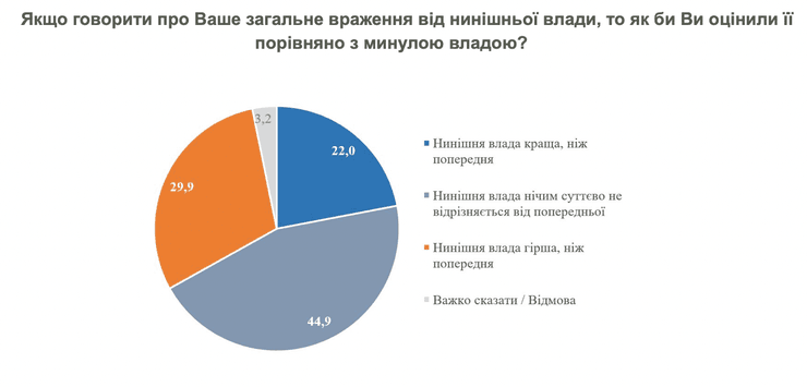 КМІС, рейтинг, опитування