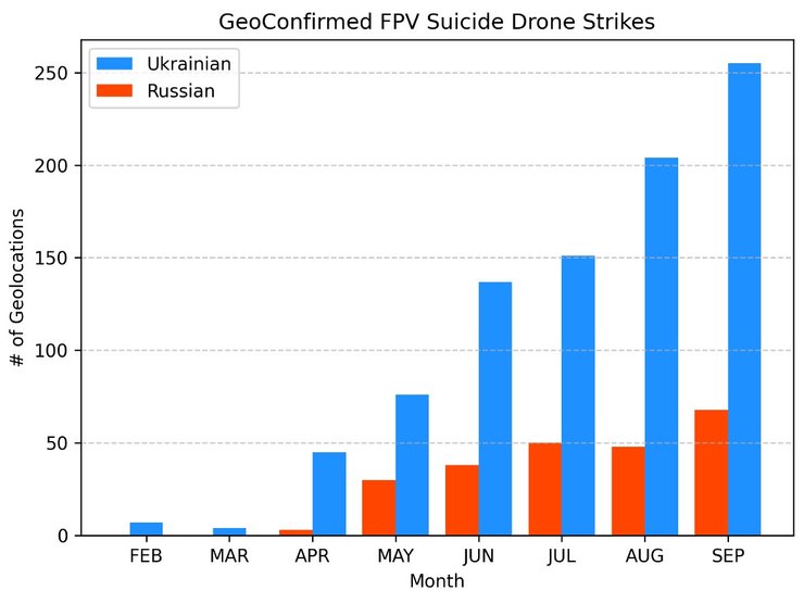 использование FPV-дронов