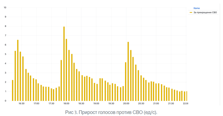 Дослідження опитування