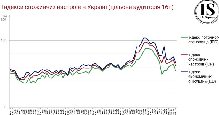 индексы потребительских настроений