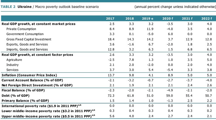 прогноз всемирного банка для украины на 2020 год