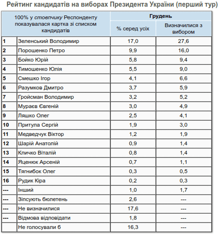 Соцопрос КМИС