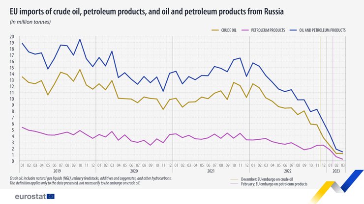 Російська нафта, постачання, Євростат, санкції
