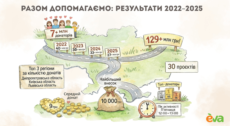 Інфографіка Єва