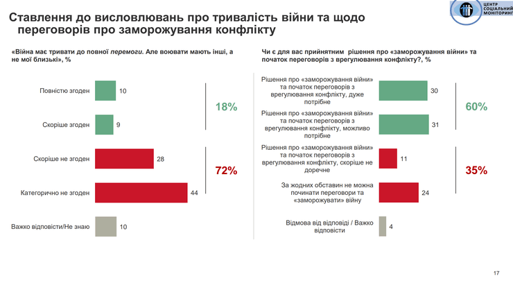 замораживание войны, опрос, отношение, ответы, украинцы, инфографика, инфографика