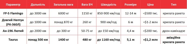 сравнительная таблица Taurus с Фламинго, Длинным Нептуном и Лютым