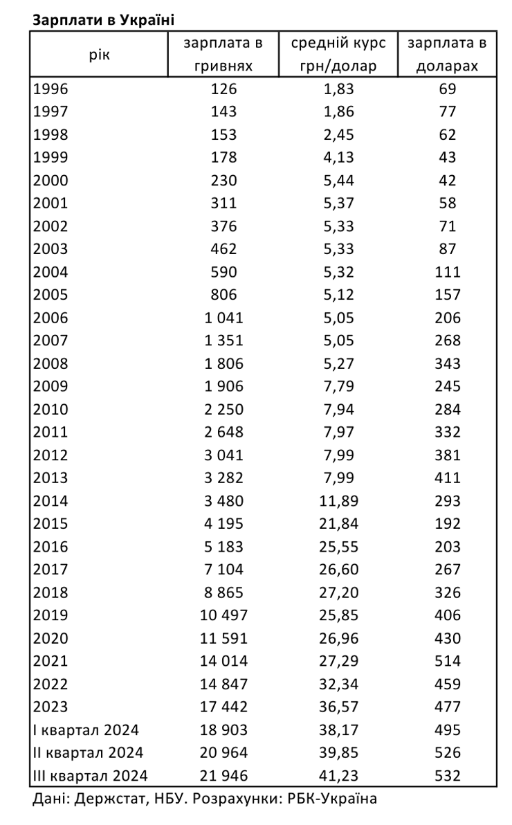 Середня зарплата в Україні
