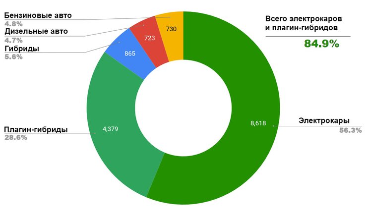 Продажи авто в Норвегии в марте 2021, электрокары в Норвегии достигли 85%