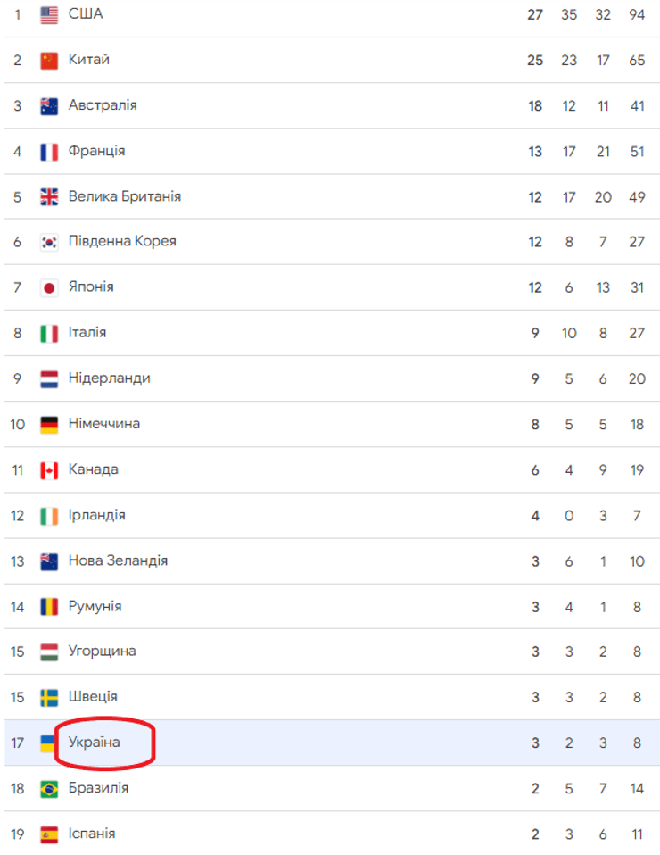 Медальный зачет