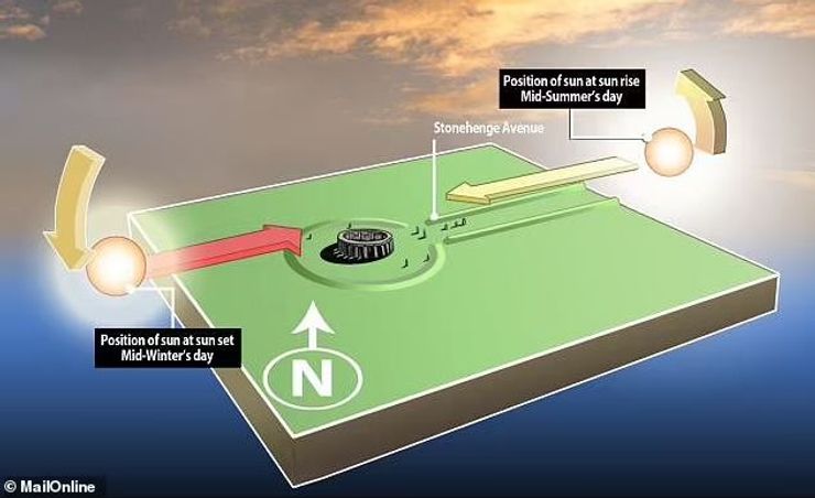 археологія, історія, дослідження, стоунхендж, розкопки