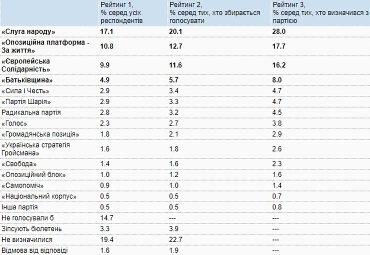 парламентские выборы, партии, верховная рада, кмис