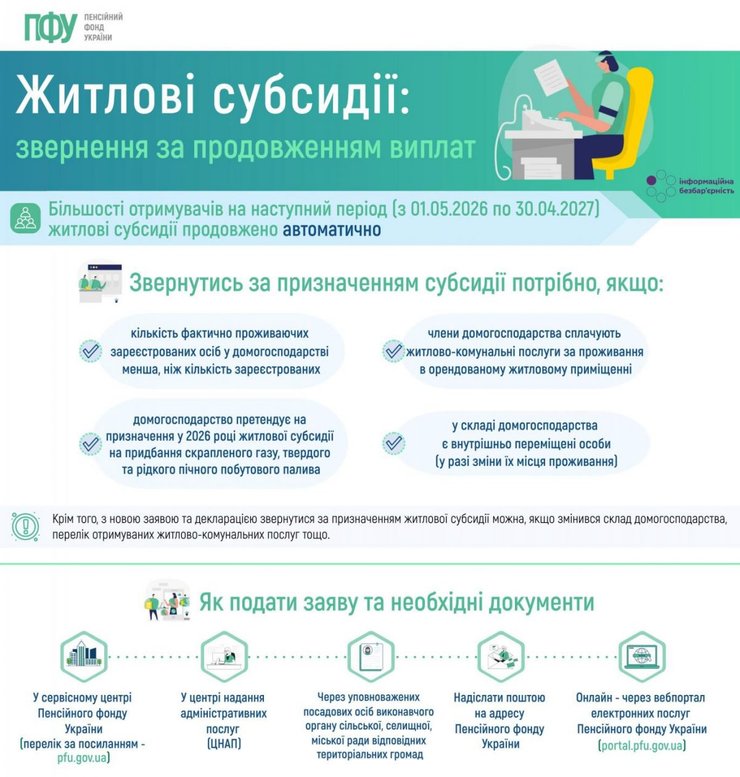 Схема звернення на продовження житлових субсидій
