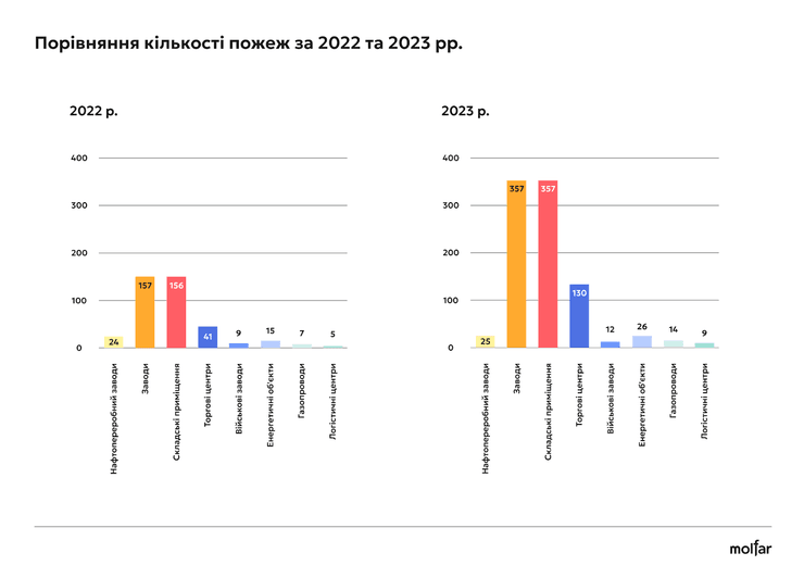 Розподіл пожеж на різних обʼєктах — порівняння 2022-2023