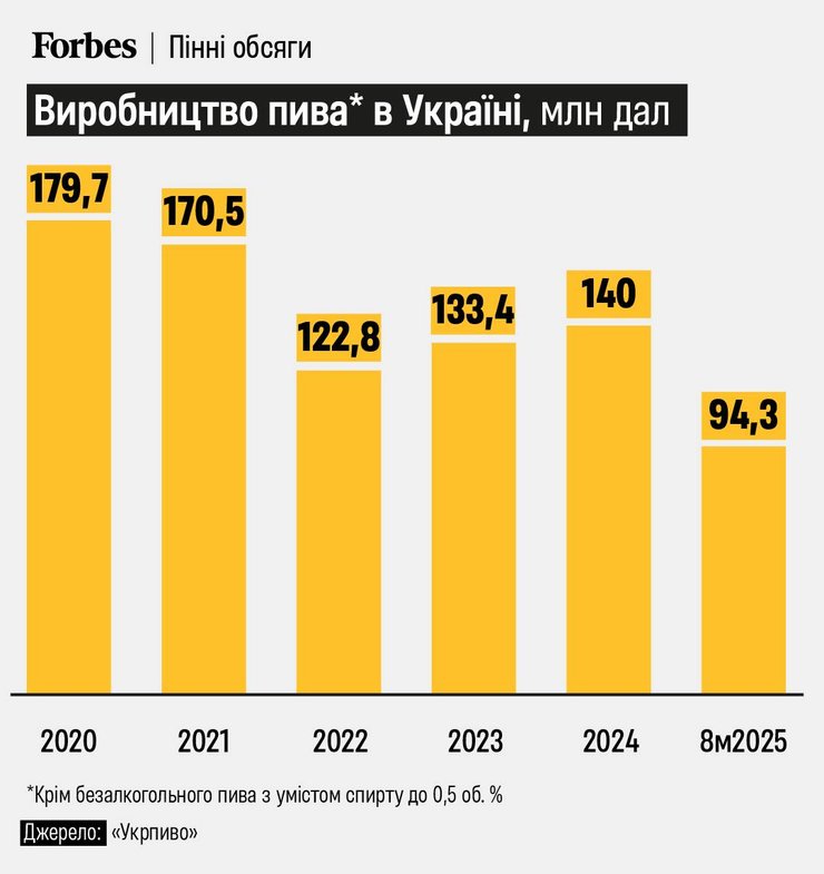 Цього року продажі пива в Україні впали на 20%.