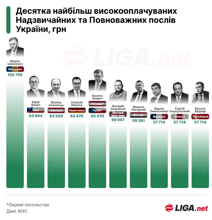 Послы Украины, рейтинг зарплат послов, зарплата посла в Молдове, зарплата посла в Молдове