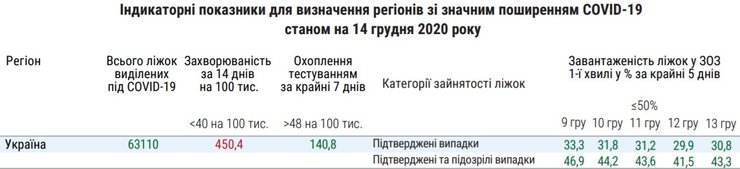 статистика, загруженность коек для коронавирусных больных