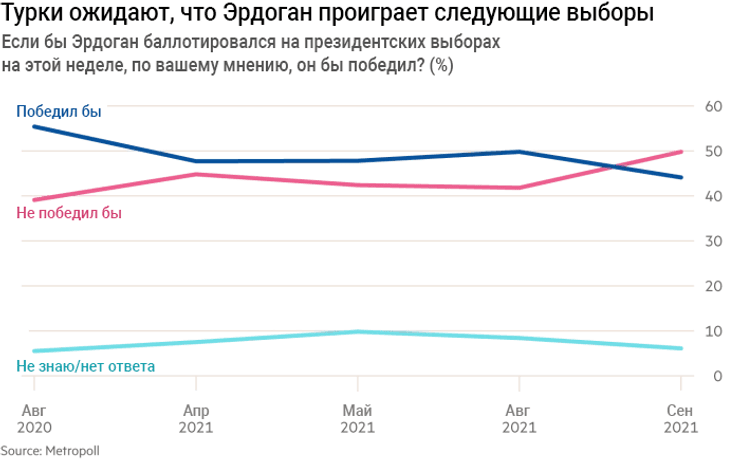 график электоральной поддержки Тайипа Реджепа Эрдогана, выборы в Турции